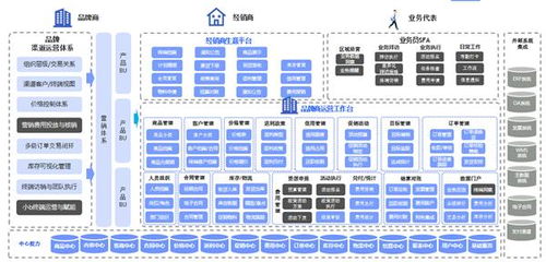 云徙f2b經銷商管理平臺 引領經銷商數字化轉型新潮流